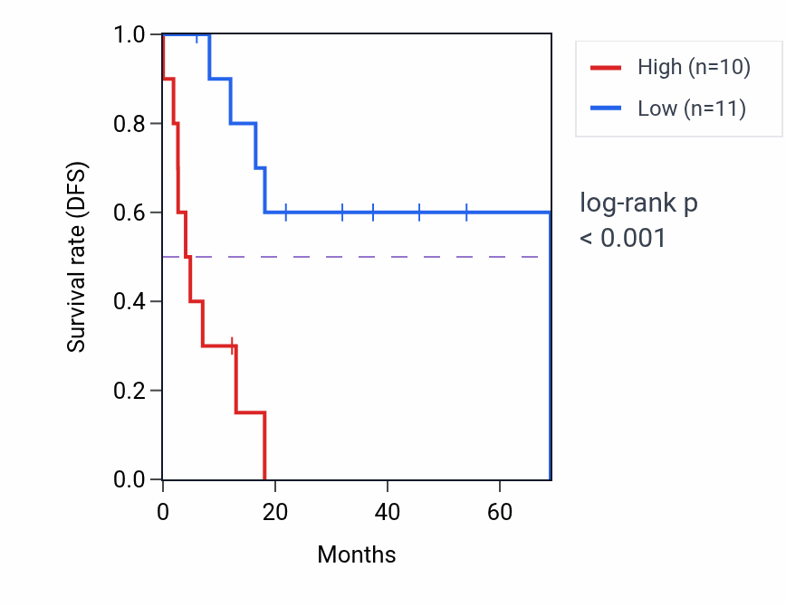 Kaplan&ndash;Meier survival curve for AFG3L2P1 RNA expression in STAD: high vs low expression groups.