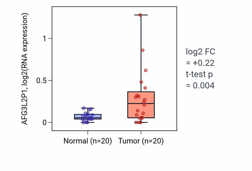 Tumor-vs-normal expression box plot for AFG3L2P1 in COAD.