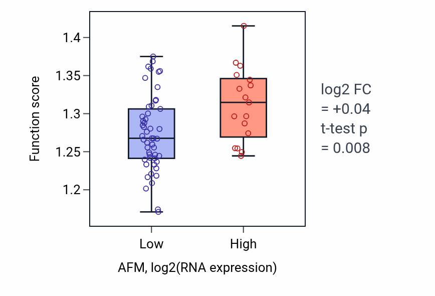 Box plot of Vesicle budding from membrane in AFM-low vs AFM-high samples in SKIN.