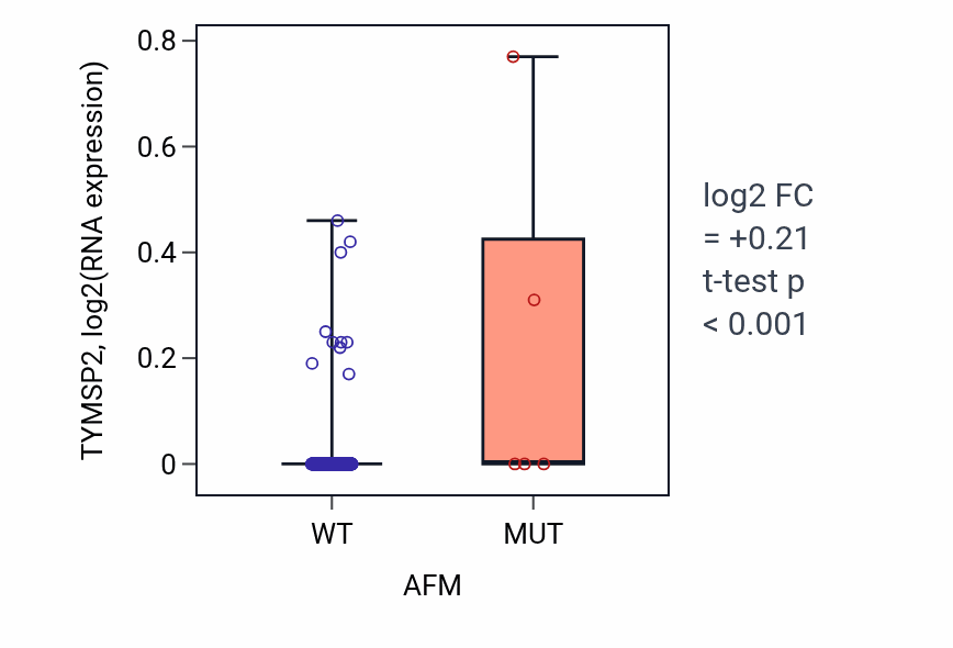 Box plot of TYMSP2 in AFM-low vs AFM-high samples in COAD.