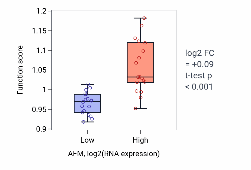 Box plot of Reverse cholesterol transport in AFM-low vs AFM-high samples in CHOL.