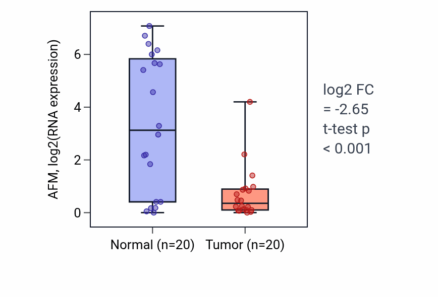 Tumor-vs-normal expression box plot for AFM in KIRC.