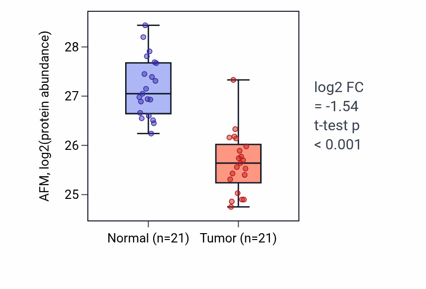 Tumor-vs-normal mass-spec protein box plot for AFM in HNSC.