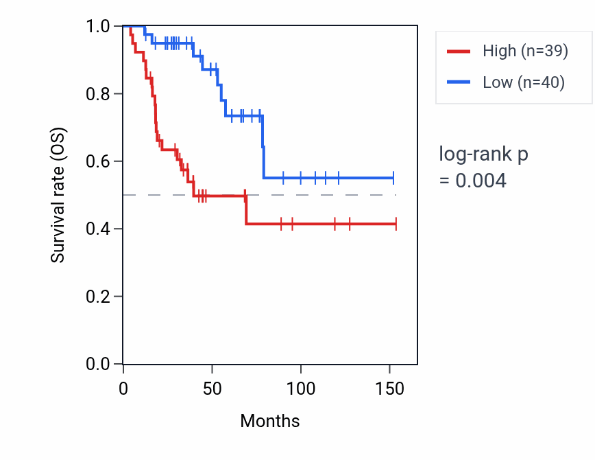 Kaplan&ndash;Meier survival curve for AFMID RNA expression in ACC: high vs low expression groups.