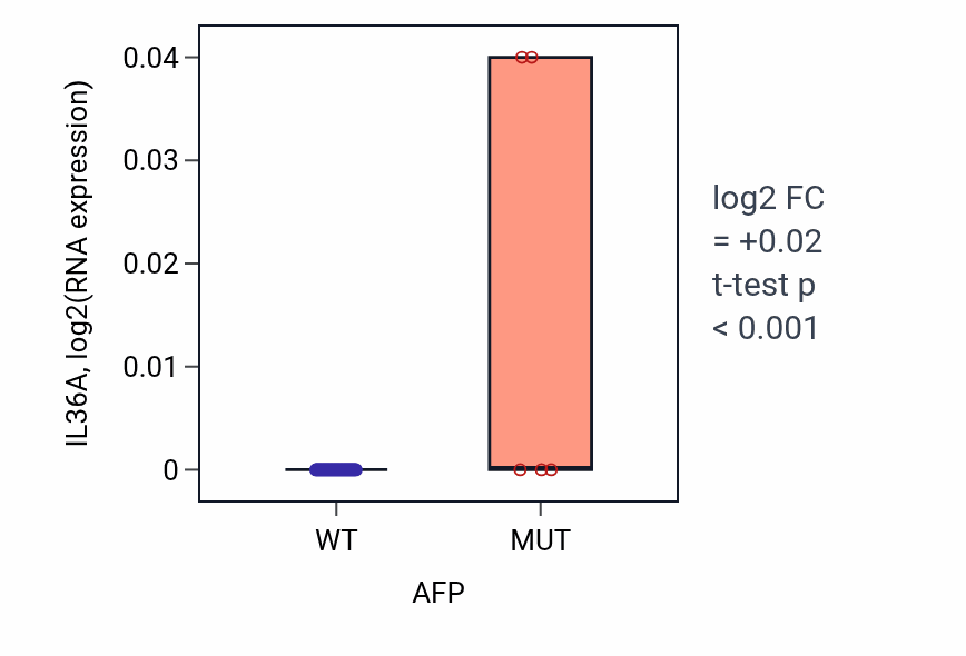 Box plot of IL36A in AFP-low vs AFP-high samples in LUNG_SCLC.