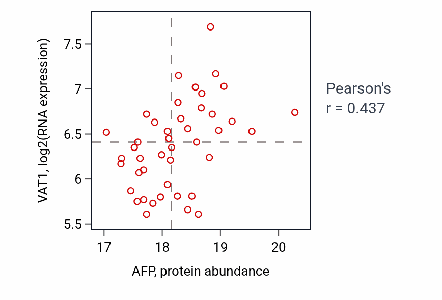 Per-sample scatter of AFP vs VAT1 in LUAD (Pearson r = 0.44).