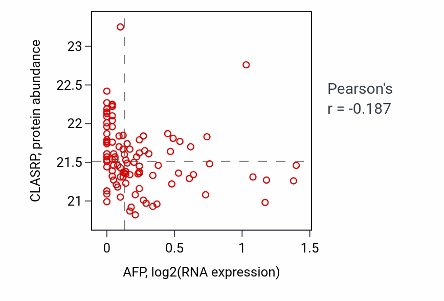 Per-sample scatter of AFP vs CLASRP in GBM (Pearson r = -0.19).