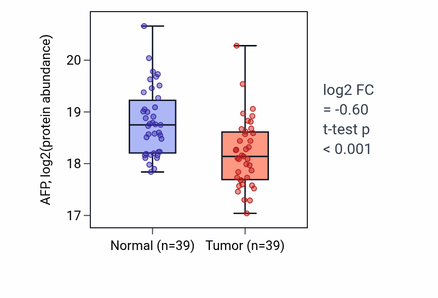 Tumor-vs-normal mass-spec protein box plot for AFP in LUAD.