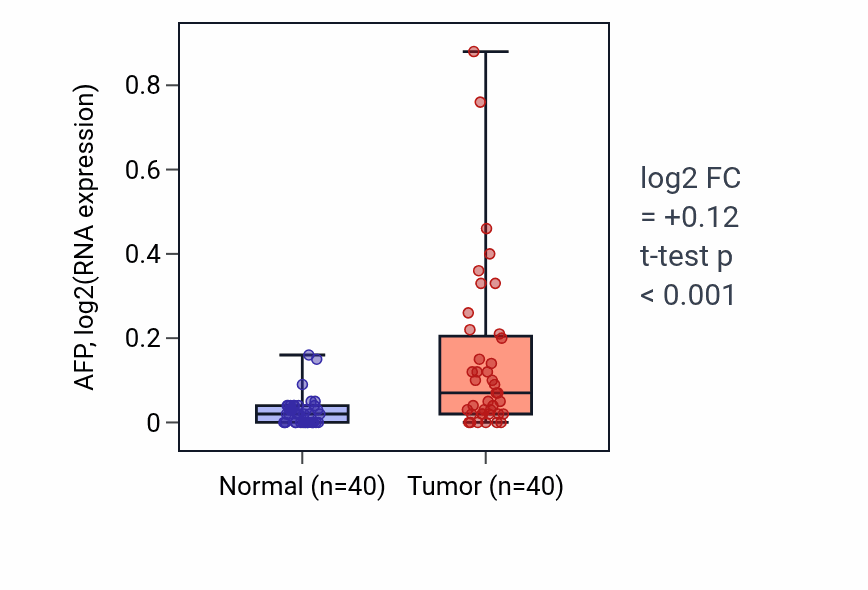 Tumor-vs-normal expression box plot for AFP RNA in HNSC.