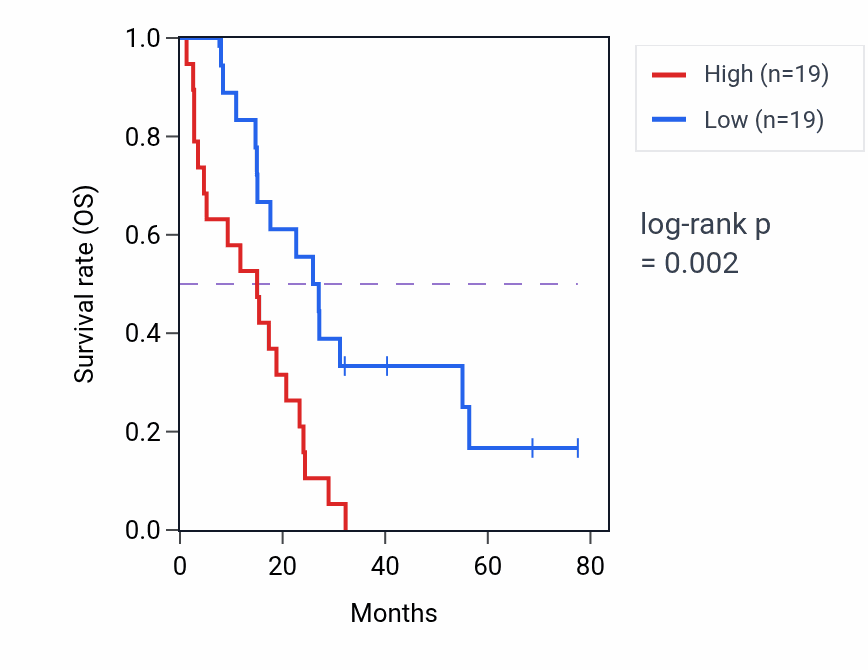 Kaplan&ndash;Meier survival curve for AFP RNA-high vs -low samples in MESO.