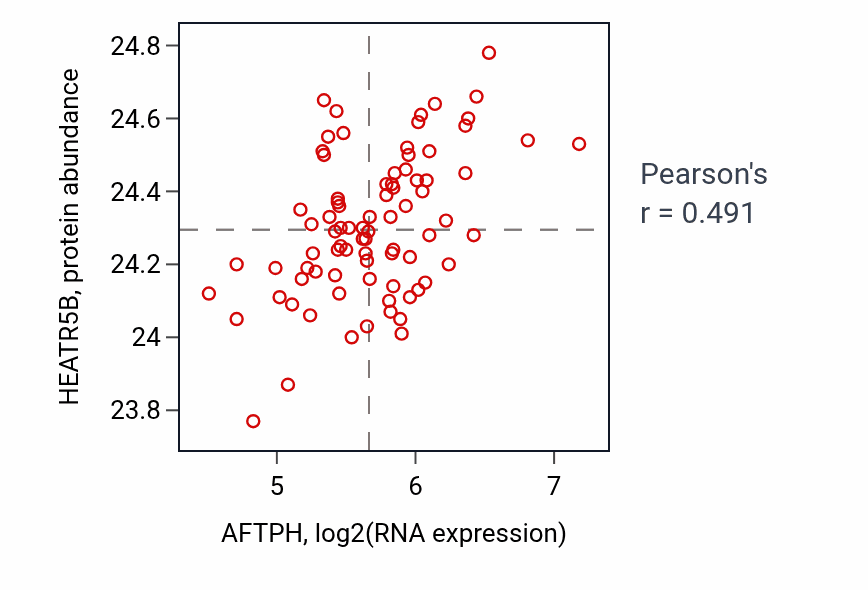 Per-sample scatter of AFTPH vs HEATR5B in OV (Pearson r = 0.49).