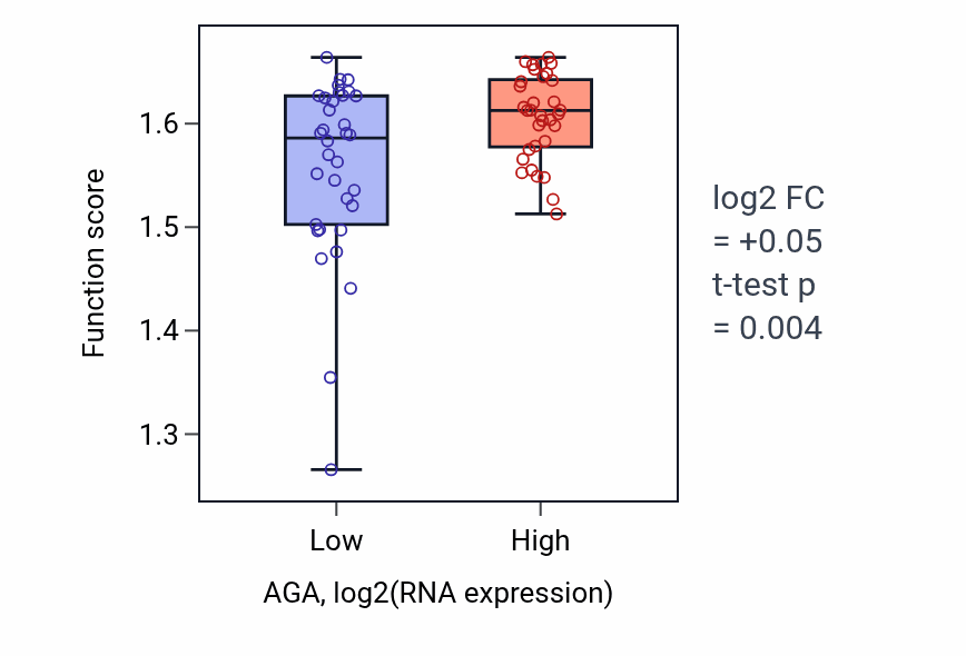 Box plot of Viral translational termination-reinitiation in AGA-low vs AGA-high samples in SKIN.