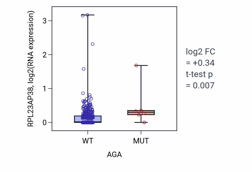 Box plot of RPL23AP38 in AGA-low vs AGA-high samples in BLCA.