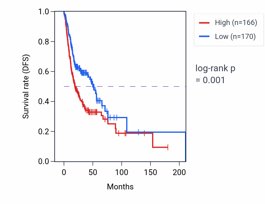 Kaplan&ndash;Meier survival curve for AGA RNA expression in HNSC: high vs low expression groups.