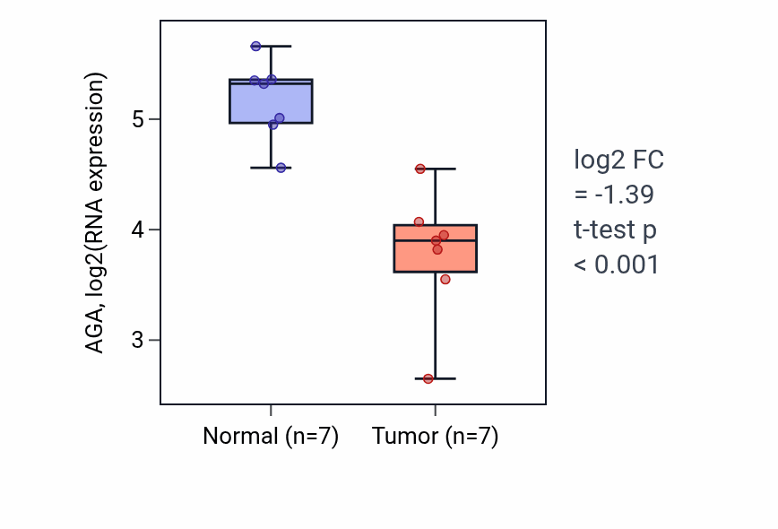 Tumor-vs-normal expression box plot for AGA in KICH.