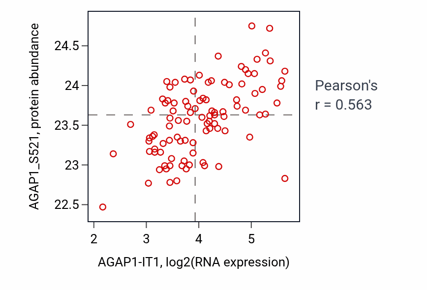 Per-sample scatter of AGAP1-IT1 vs AGAP1_S521 in GBM (Pearson r = 0.56).
