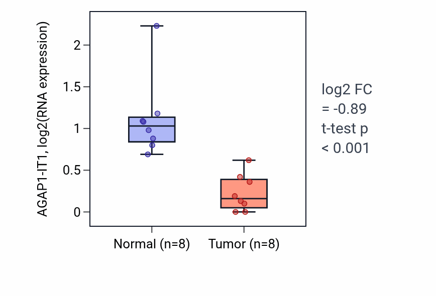 Tumor-vs-normal expression box plot for AGAP1-IT1 in KICH.
