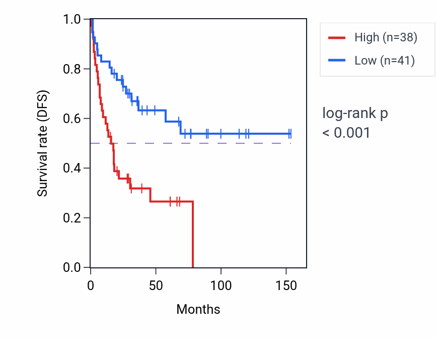 Kaplan&ndash;Meier survival curve for AGAP1-IT1 RNA-high vs -low samples in ACC.