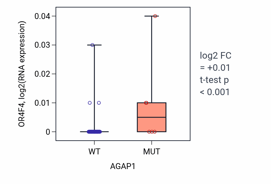 Box plot of OR4F4 in AGAP1-low vs AGAP1-high samples in BLOOD_Lymphoma.