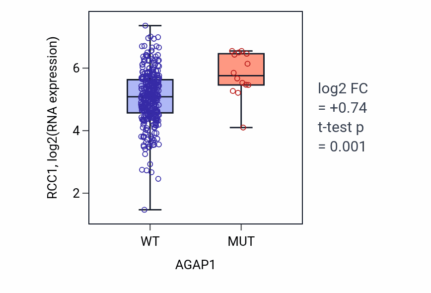 Box plot of RCC1 in AGAP1-low vs AGAP1-high samples in STAD.
