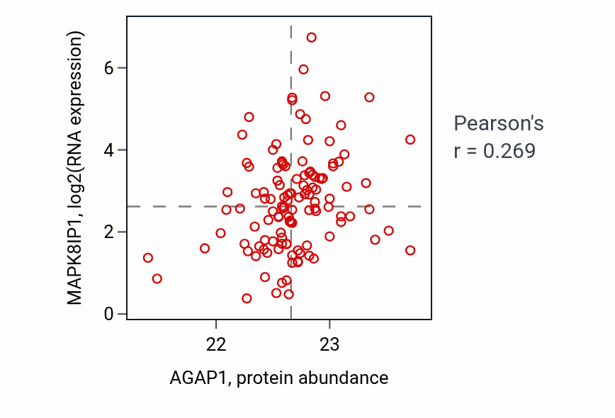 Per-sample scatter of AGAP1 vs MAPK8IP1 in BRCA (Pearson r = 0.27).