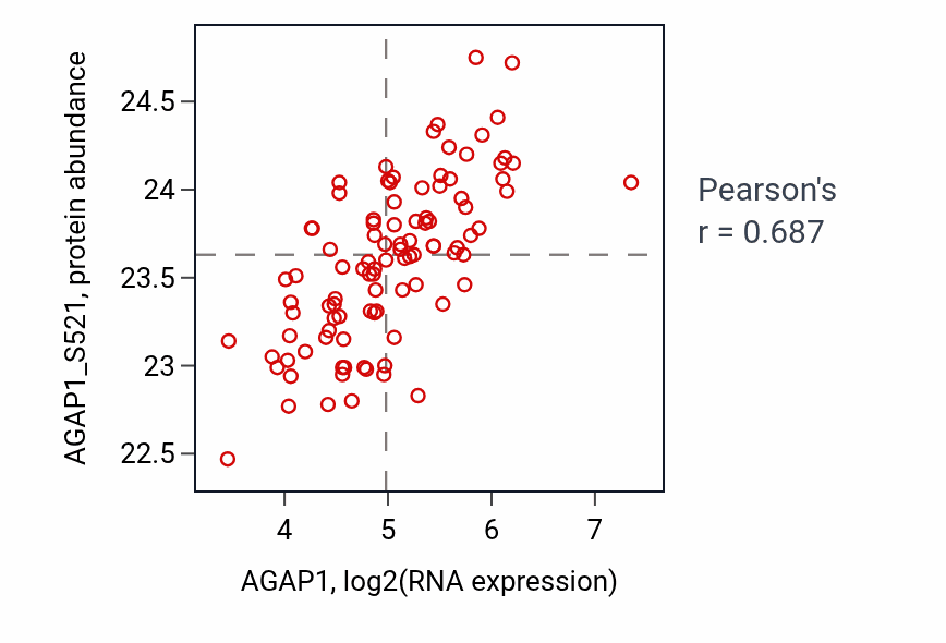 Per-sample scatter of AGAP1 vs AGAP1_S521 in GBM (Pearson r = 0.69).