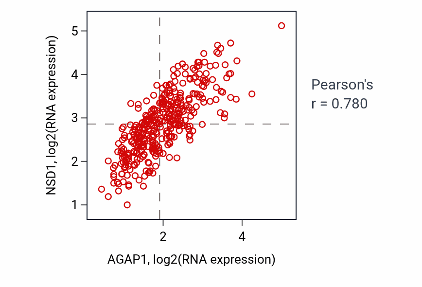 Per-sample scatter of AGAP1 vs NSD1 in LIHC (Pearson r = 0.78).