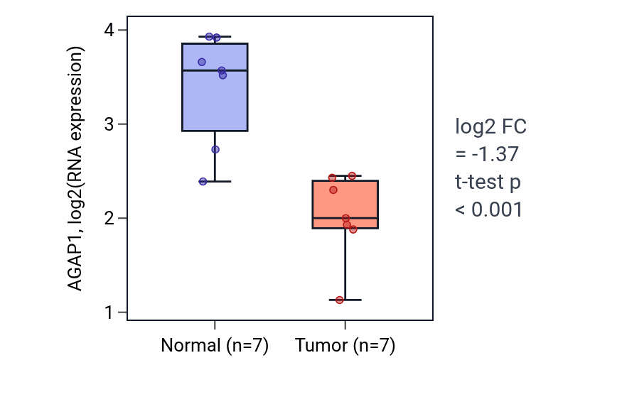 Tumor-vs-normal expression box plot for AGAP1 in KICH.