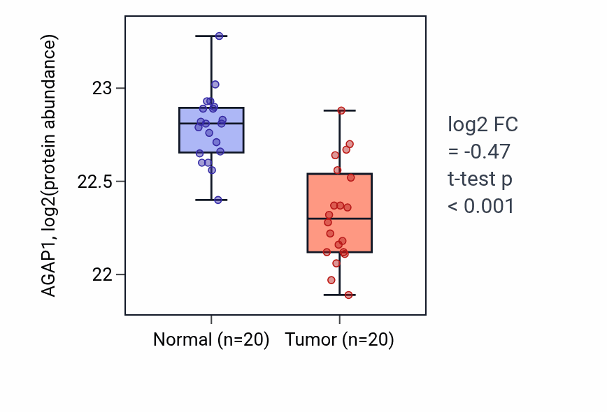 Tumor-vs-normal mass-spec protein box plot for AGAP1 in LSCC.