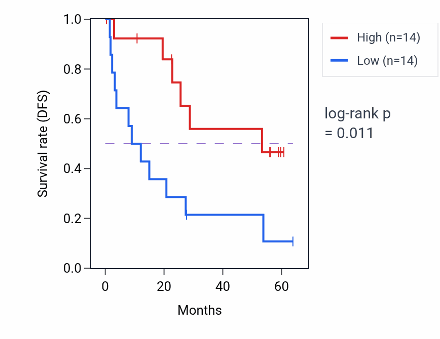 Kaplan&ndash;Meier survival curve for AGAP1 mass-spec protein-high vs -low samples in CCRCC.