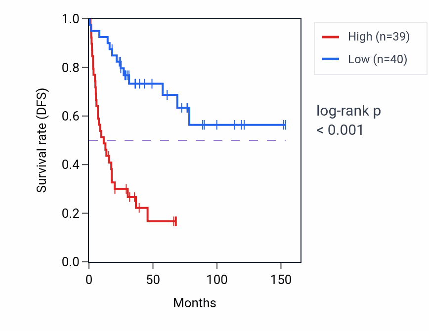 Kaplan&ndash;Meier survival curve for AGAP1 RNA-high vs -low samples in ACC.