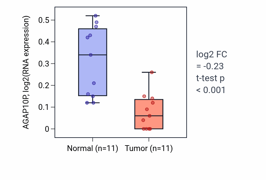 Tumor-vs-normal expression box plot for AGAP10P RNA in KICH.