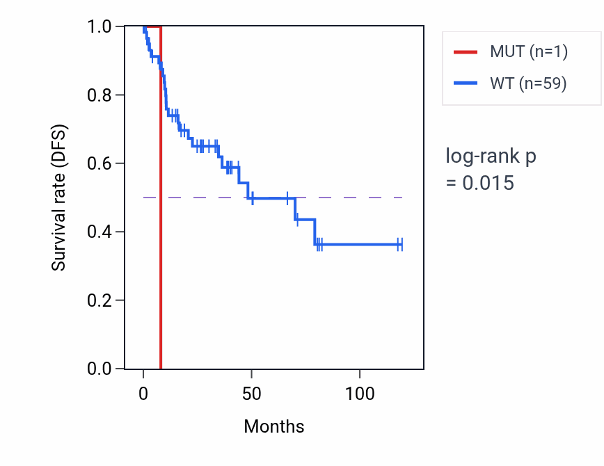 Kaplan&ndash;Meier survival curve for AGAP10P mutant vs wild-type samples in LUSC.