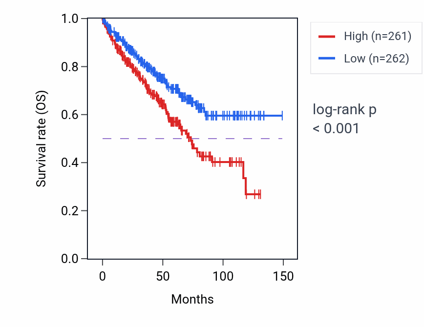 Kaplan&ndash;Meier survival curve for AGAP10P RNA-high vs -low samples in KIRC.