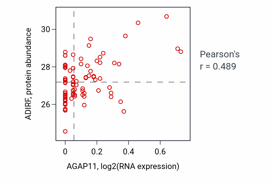 Per-sample scatter of AGAP11 vs ADIRF in OV (Pearson r = 0.49).