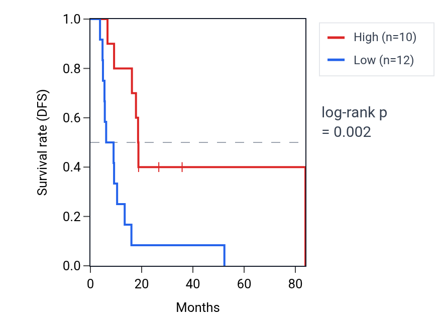 Kaplan&ndash;Meier survival curve for AGAP11 RNA expression in UCS: high vs low expression groups.