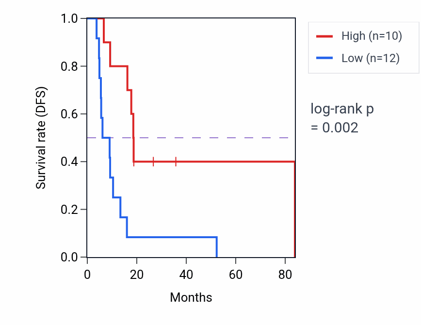 Kaplan&ndash;Meier survival curve for AGAP11 RNA-high vs -low samples in UCS.