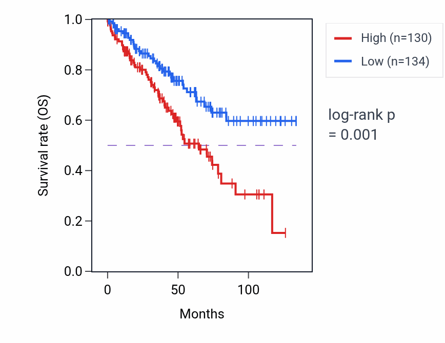Kaplan&ndash;Meier survival curve for AGAP12P RNA expression in KIRC: high vs low expression groups.