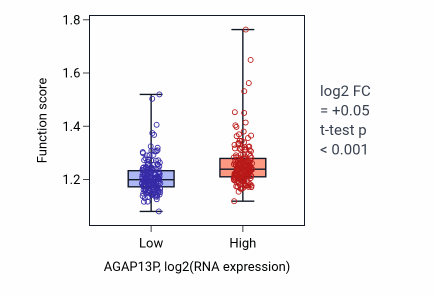 Box plot of Negative regulation of gene expression, epigenetic in AGAP13P-low vs AGAP13P-high samples in STAD.