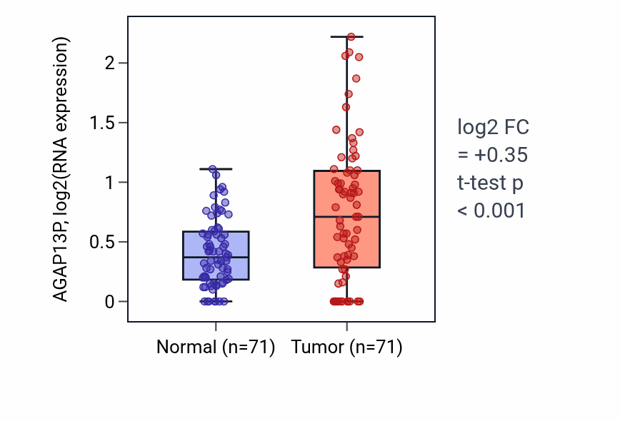 Tumor-vs-normal expression box plot for AGAP13P RNA in KIRC.