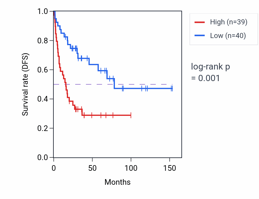 Kaplan&ndash;Meier survival curve for AGAP14P RNA expression in ACC: high vs low expression groups.