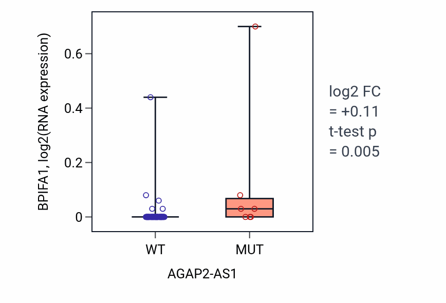 Box plot of BPIFA1 in AGAP2-AS1-low vs AGAP2-AS1-high samples in LARGE_INTESTINE.