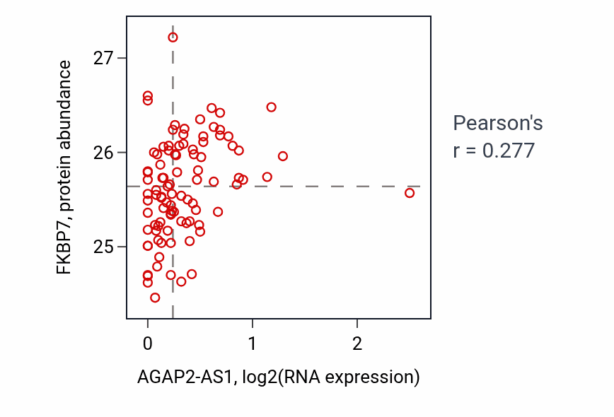 Per-sample scatter of AGAP2-AS1 vs FKBP7 in UCEC (Pearson r = 0.28).