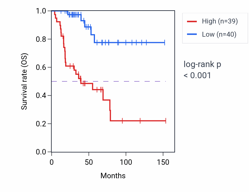 Kaplan&ndash;Meier survival curve for AGAP2-AS1 RNA-high vs -low samples in ACC.
