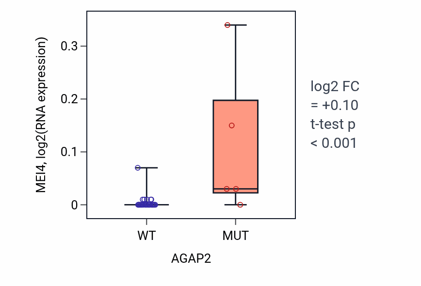 Box plot of MEI4 in AGAP2-low vs AGAP2-high samples in OESOPHAGUS.