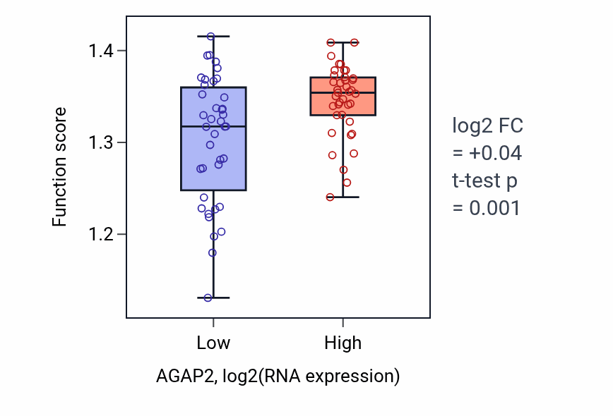 Box plot of mRNA alternative polyadenylation in AGAP2-low vs AGAP2-high samples in BLOOD_Lymphoma.