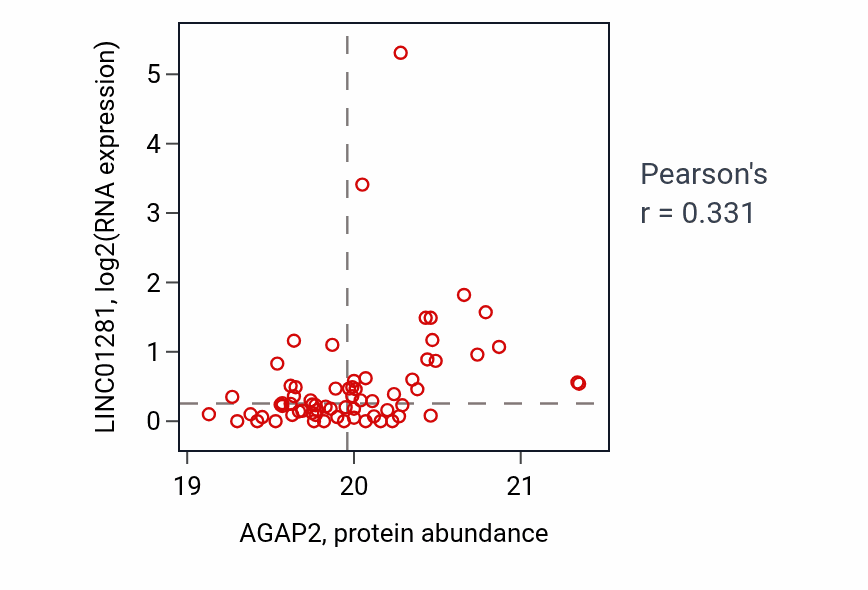 Per-sample scatter of AGAP2 vs LINC01281 in UCEC (Pearson r = 0.33).