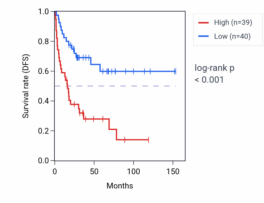 Kaplan&ndash;Meier survival curve for AGAP2 RNA expression in ACC: high vs low expression groups.