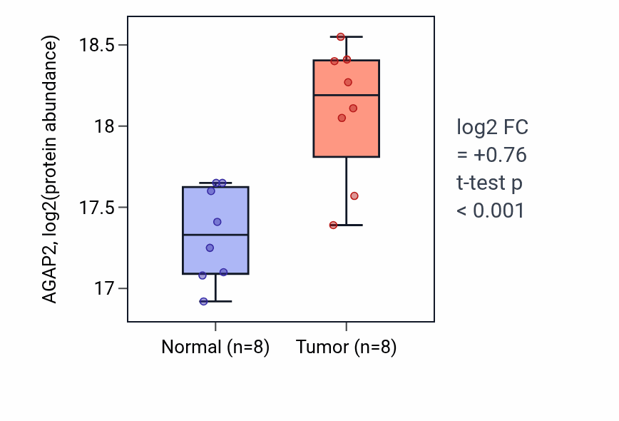 Tumor-vs-normal mass-spec protein box plot for AGAP2 in CCRCC.