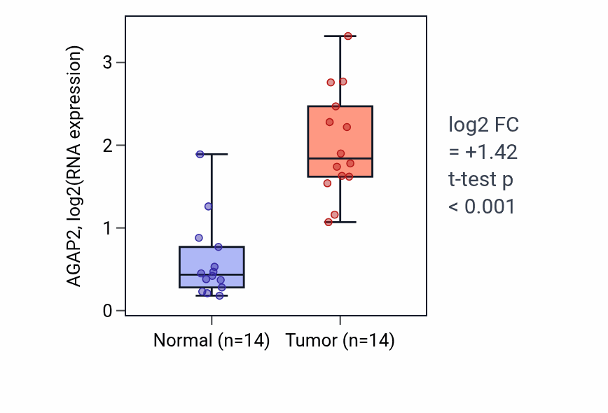 Tumor-vs-normal expression box plot for AGAP2 RNA in KIRC.